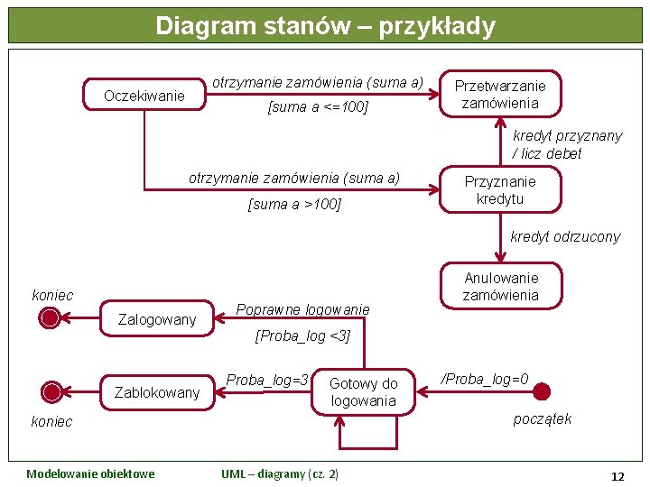 Diagram stanów – przykłady otrzymanie zamówienia (suma a) Oczekiwanie [suma a <=100] Przetwarzanie zamówienia