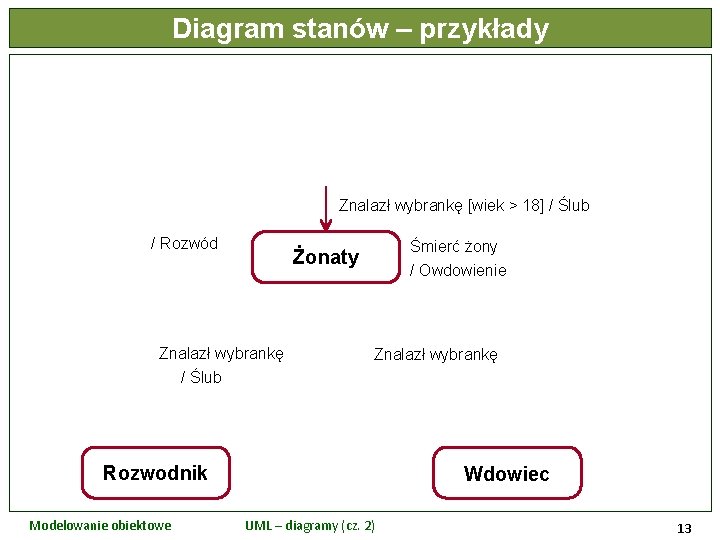 Diagram stanów – przykłady Znalazł wybrankę [wiek > 18] / Ślub / Rozwód Śmierć