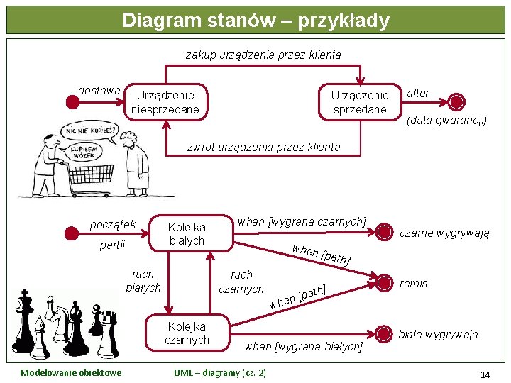 Diagram stanów – przykłady zakup urządzenia przez klienta dostawa Urządzenie niesprzedane Urządzenie sprzedane after