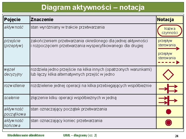 Diagram aktywności – notacja Pojęcie Znaczenie Notacja aktywność stan wyróżniany w trakcie przetwarzania przejście