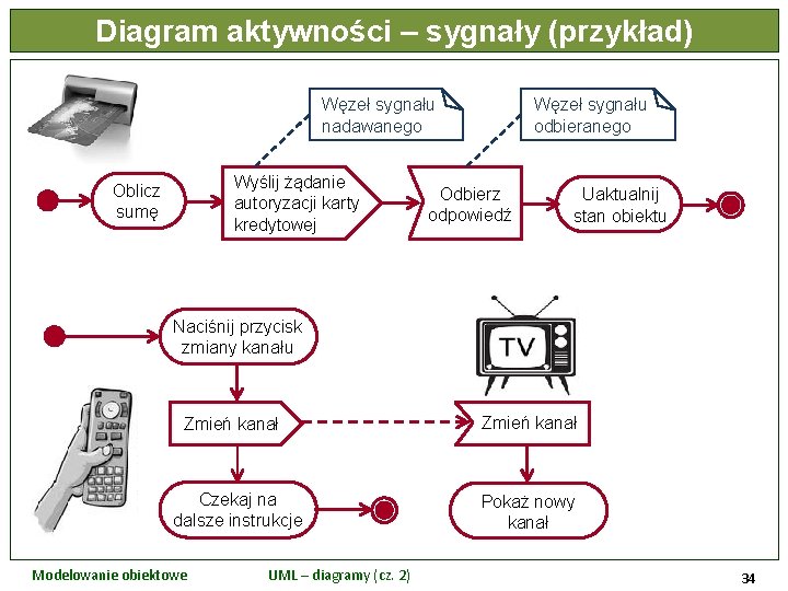 Diagram aktywności – sygnały (przykład) Węzeł sygnału nadawanego Wyślij żądanie autoryzacji karty kredytowej Oblicz