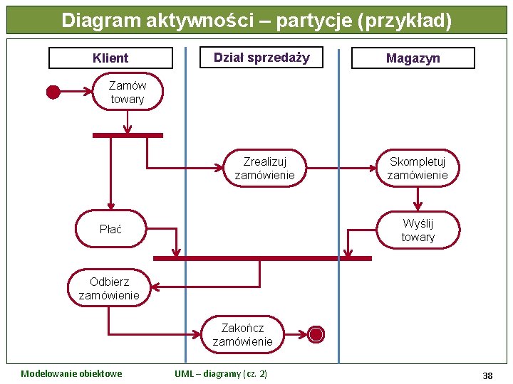 Diagram aktywności – partycje (przykład) Klient Dział sprzedaży Magazyn Zamów towary Zrealizuj zamówienie Skompletuj