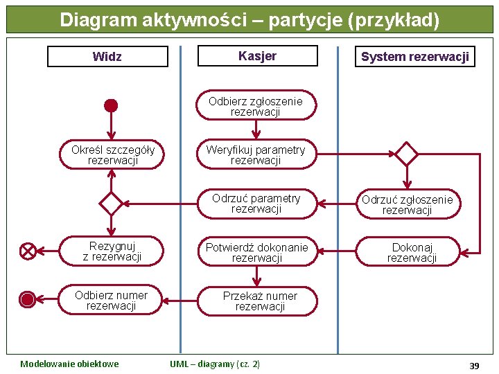 Diagram aktywności – partycje (przykład) Widz Kasjer System rezerwacji Odbierz zgłoszenie rezerwacji Określ szczegóły