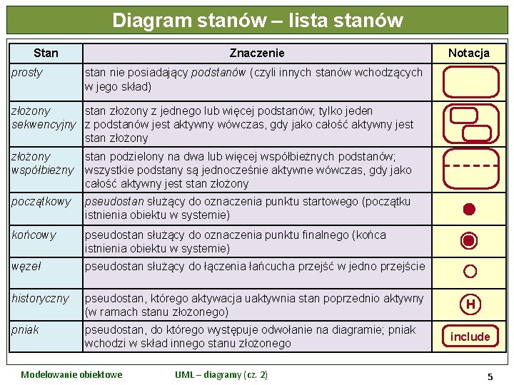 Diagram stanów – lista stanów Stan prosty Znaczenie Notacja stan nie posiadający podstanów (czyli