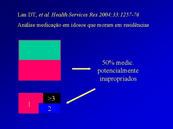 Lau DT, et al. Health Services Res 2004; 33: 1257 -76 Análise medicação em