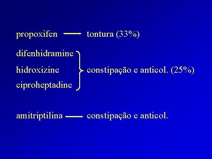 propoxifen tontura (33%) difenhidramine hidroxizine constipação e anticol. (25%) ciproheptadine amitriptilina constipação e anticol.