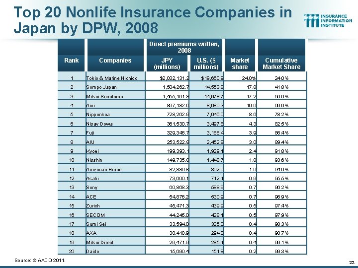 Top 20 Nonlife Insurance Companies in Japan by DPW, 2008 Direct premiums written, 2008