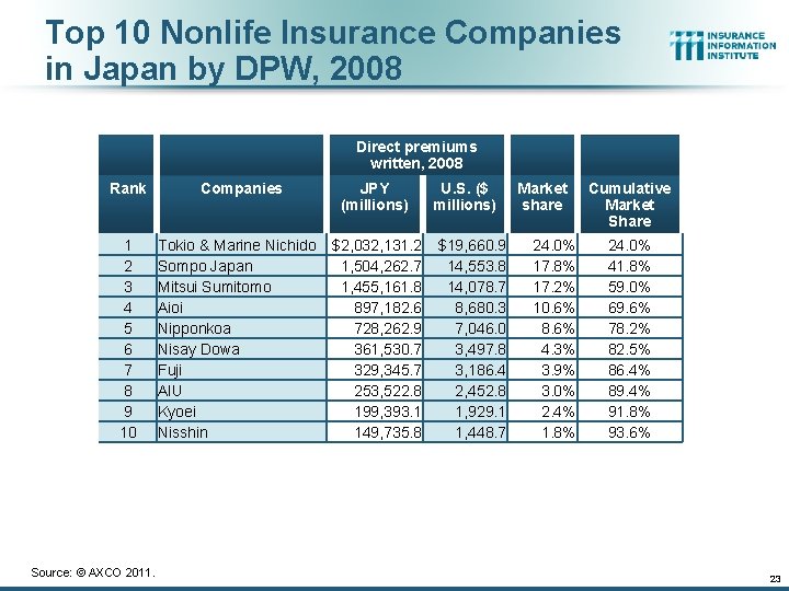 Top 10 Nonlife Insurance Companies in Japan by DPW, 2008 Direct premiums written, 2008