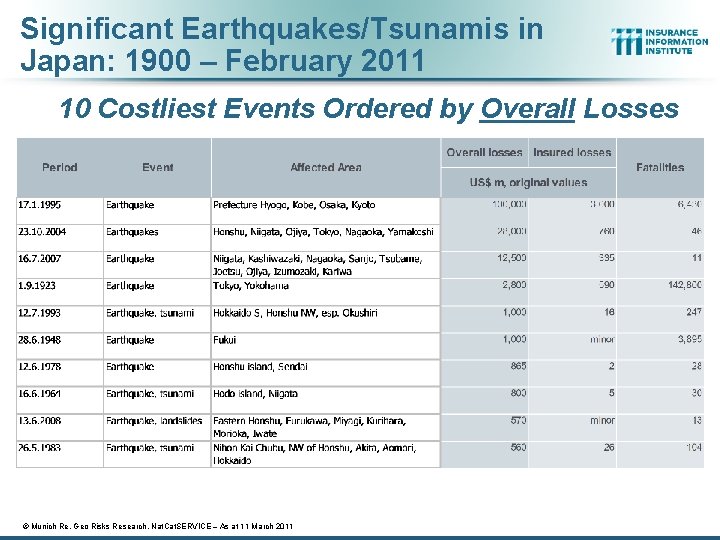 Significant Earthquakes/Tsunamis in Japan: 1900 – February 2011 10 Costliest Events Ordered by Overall