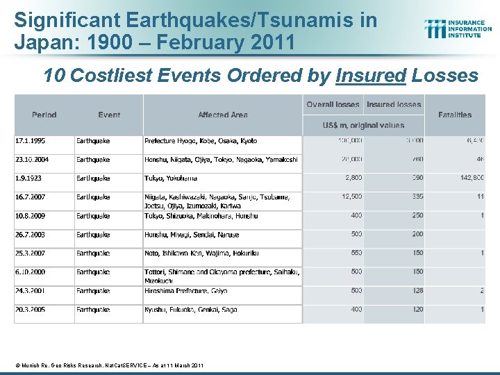 Significant Earthquakes/Tsunamis in Japan: 1900 – February 2011 10 Costliest Events Ordered by Insured
