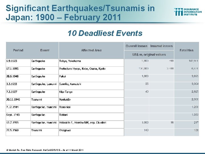 Significant Earthquakes/Tsunamis in Japan: 1900 – February 2011 10 Deadliest Events © Munich Re,