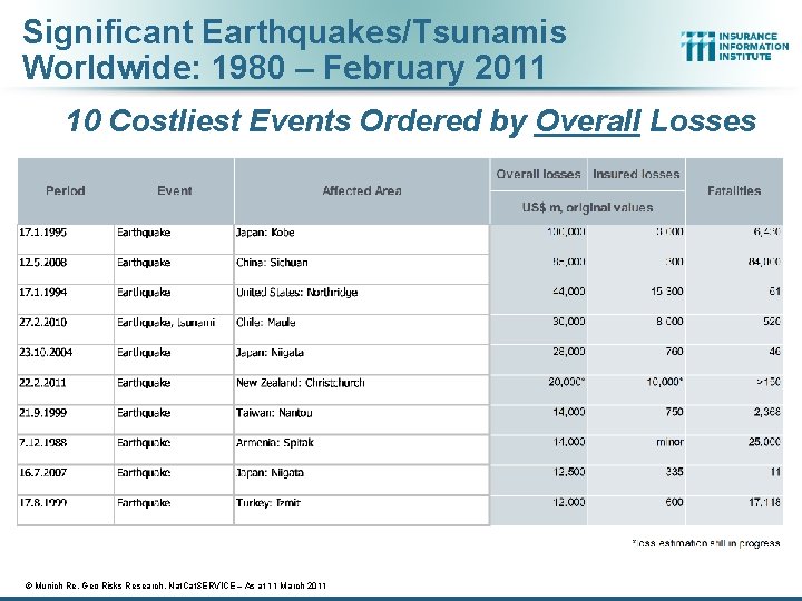 Significant Earthquakes/Tsunamis Worldwide: 1980 – February 2011 10 Costliest Events Ordered by Overall Losses