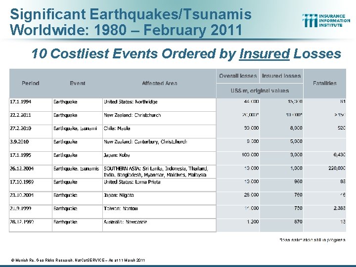 Significant Earthquakes/Tsunamis Worldwide: 1980 – February 2011 10 Costliest Events Ordered by Insured Losses