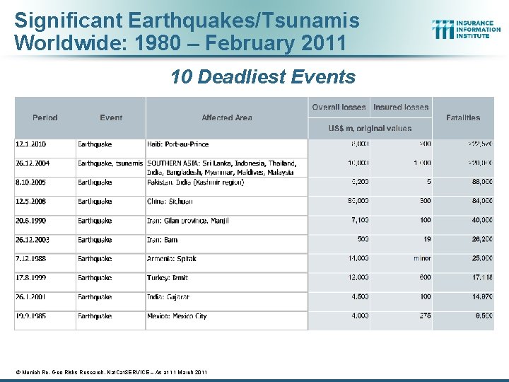 Significant Earthquakes/Tsunamis Worldwide: 1980 – February 2011 10 Deadliest Events © Munich Re, Geo