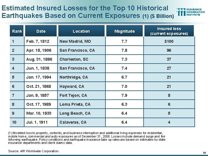 Estimated Insured Losses for the Top 10 Historical Earthquakes Based on Current Exposures (1)
