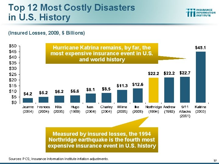 Top 12 Most Costly Disasters in U. S. History (Insured Losses, 2009, $ Billions)