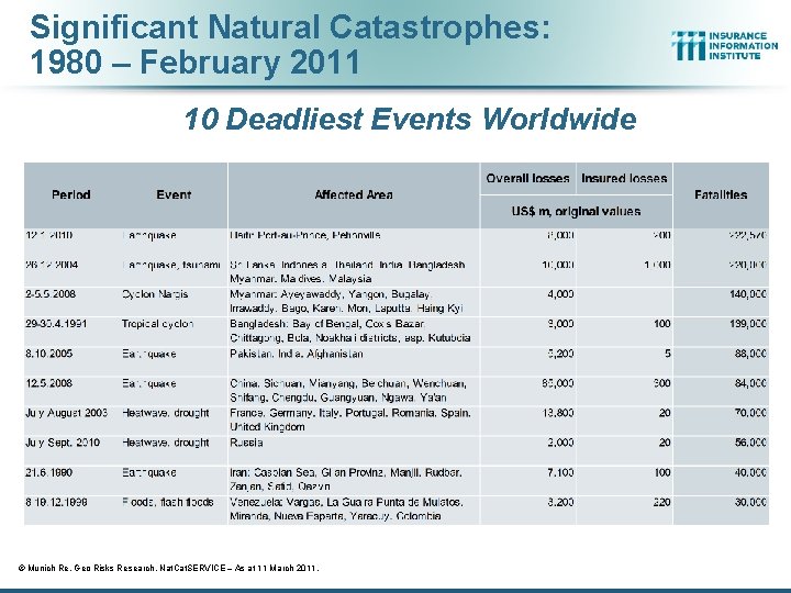 Significant Natural Catastrophes: 1980 – February 2011 10 Deadliest Events Worldwide © Munich Re,