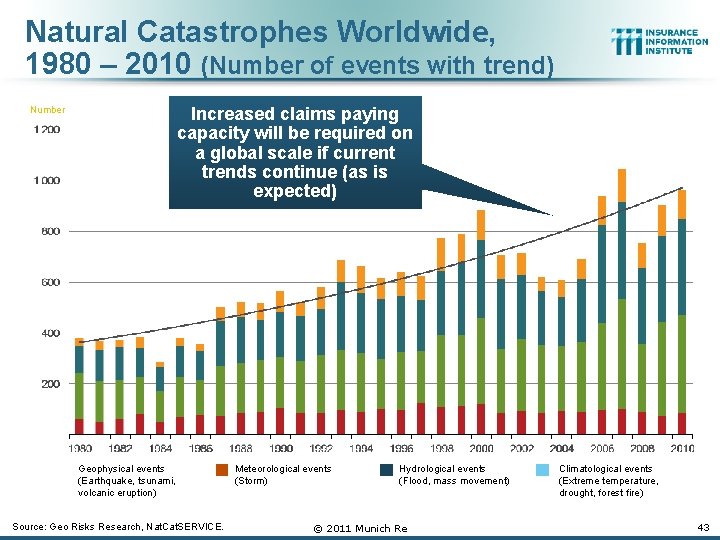 Natural Catastrophes Worldwide, 1980 – 2010 (Number of events with trend) Number Increased claims