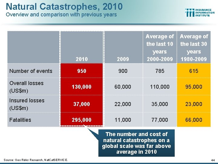 Natural Catastrophes, 2010 Overview and comparison with previous years Average of the last 10