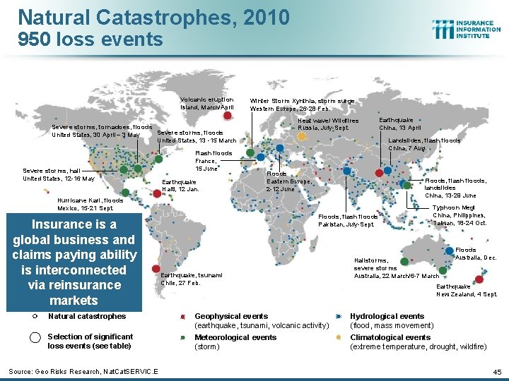 Natural Catastrophes, 2010 950 loss events Volcanic eruption Island, March/April Severe storms, tornadoes, floods