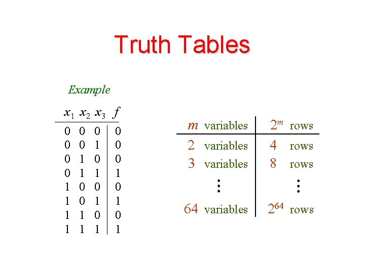 Truth Tables Example x 1 x 2 x 3 f 0 0 1 1