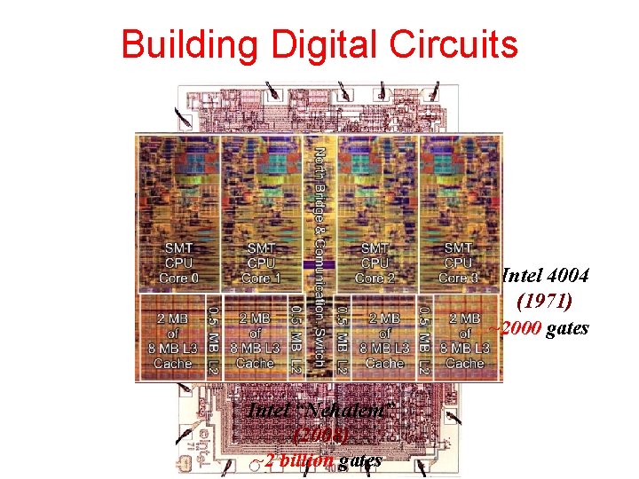 Building Digital Circuits Intel 4004 (1971) ~2000 gates Intel “Nehalem” (2008) ~2 billion gates