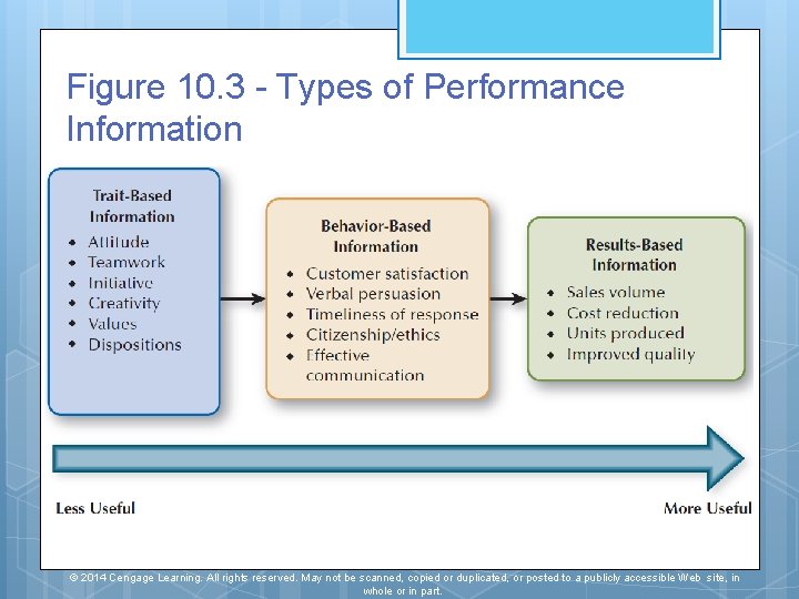 Figure 10. 3 - Types of Performance Information © 2014 Cengage Learning. All rights