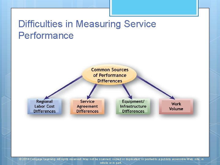 Difficulties in Measuring Service Performance © 2014 Cengage Learning. All rights reserved. May not