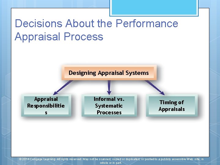 Decisions About the Performance Appraisal Process Designing Appraisal Systems Appraisal Responsibilitie s Informal vs.