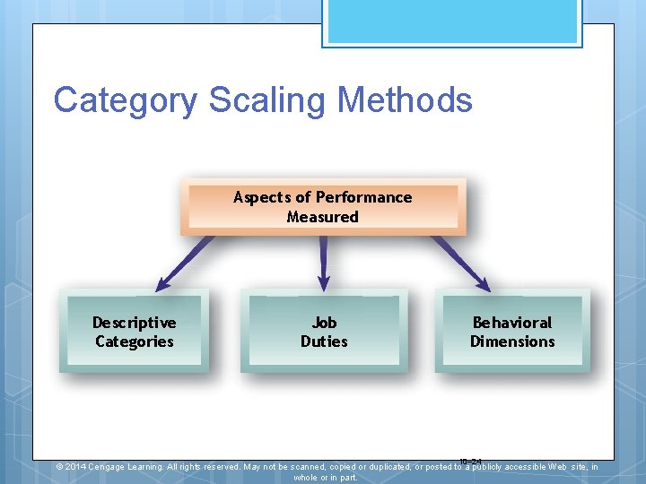 Category Scaling Methods Aspects of Performance Measured Descriptive Categories Job Duties Behavioral Dimensions 10–