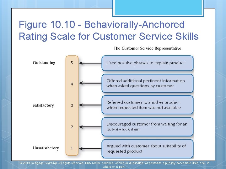 Figure 10. 10 - Behaviorally-Anchored Rating Scale for Customer Service Skills © 2014 Cengage