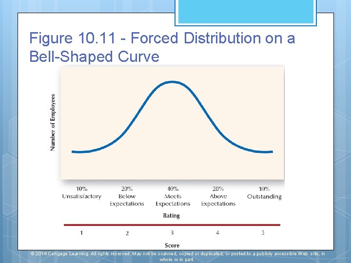 Figure 10. 11 - Forced Distribution on a Bell-Shaped Curve © 2014 Cengage Learning.