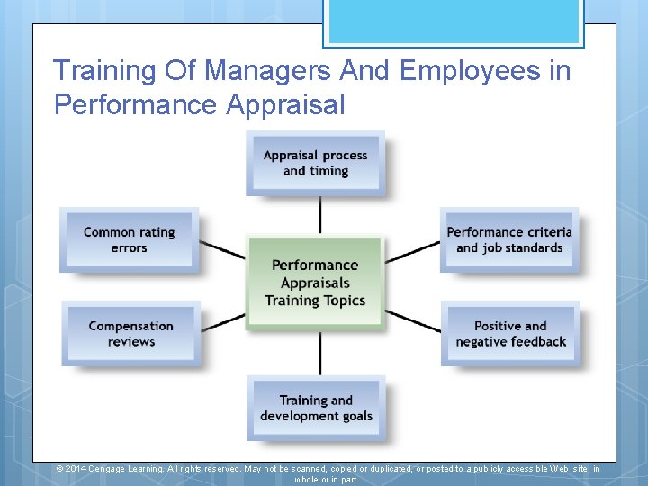 Training Of Managers And Employees in Performance Appraisal © 2014 Cengage Learning. All rights