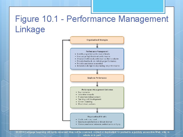 Figure 10. 1 - Performance Management Linkage © 2014 Cengage Learning. All rights reserved.