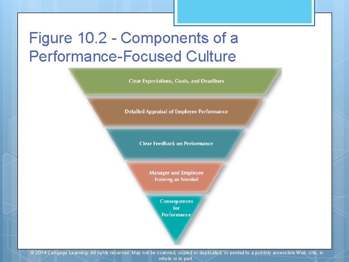 Figure 10. 2 - Components of a Performance-Focused Culture © 2014 Cengage Learning. All