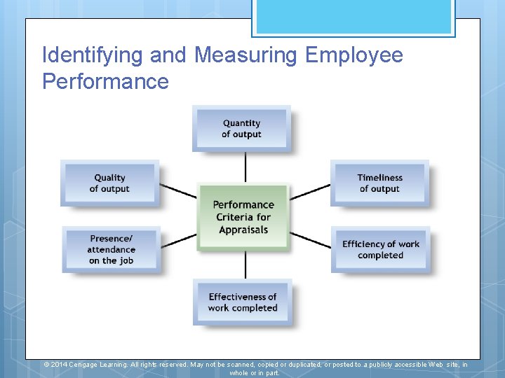 Identifying and Measuring Employee Performance © 2014 Cengage Learning. All rights reserved. May not