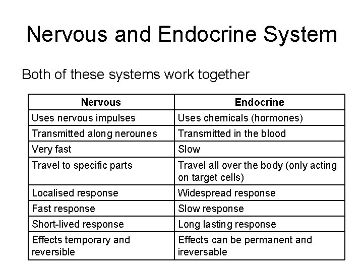 Nervous and Endocrine System Both of these systems work together Nervous Endocrine Uses nervous