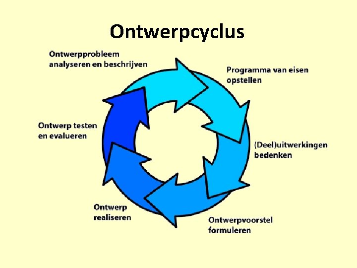 Ontwerpcyclus 