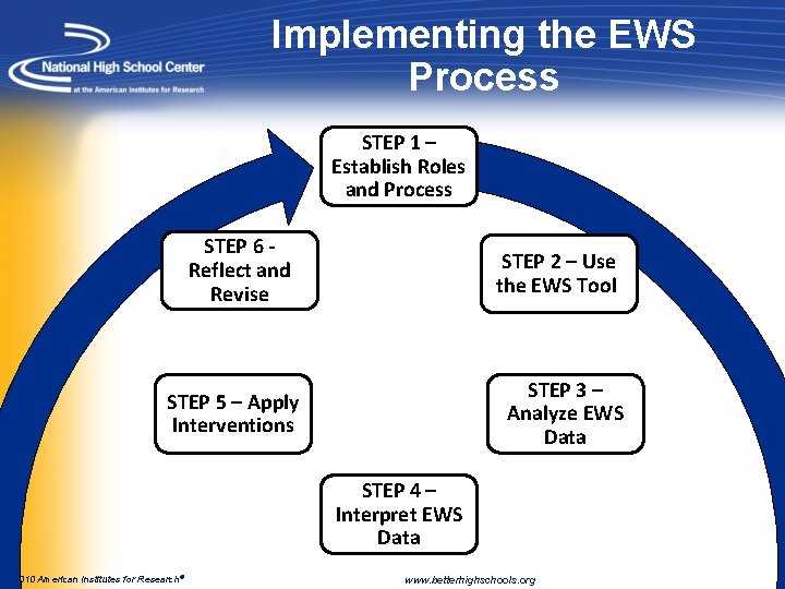 Implementing the EWS Process STEP 1 – Establish Roles and Process STEP 6 -