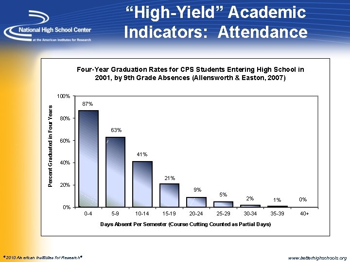 “High-Yield” Academic Indicators: Attendance Four-Year Graduation Rates for CPS Students Entering High School in