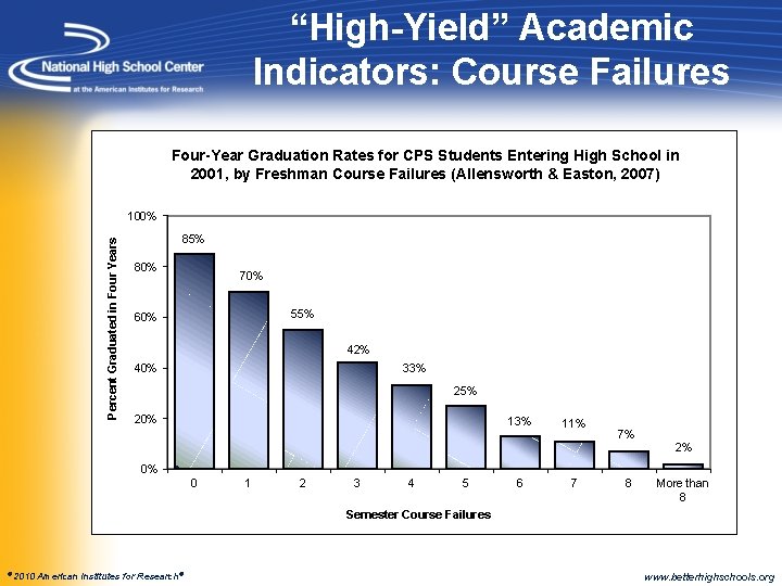 “High-Yield” Academic Indicators: Course Failures Four-Year Graduation Rates for CPS Students Entering High School