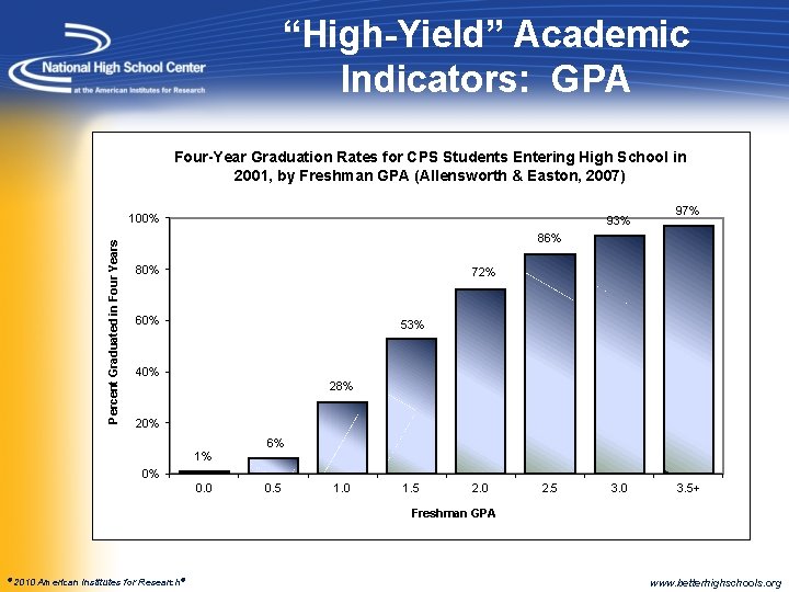 “High-Yield” Academic Indicators: GPA Four-Year Graduation Rates for CPS Students Entering High School in