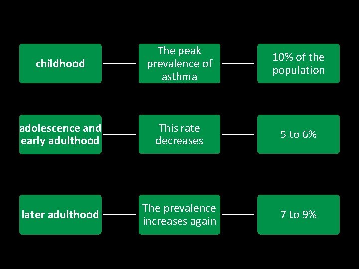 childhood The peak prevalence of asthma 10% of the population adolescence and early adulthood