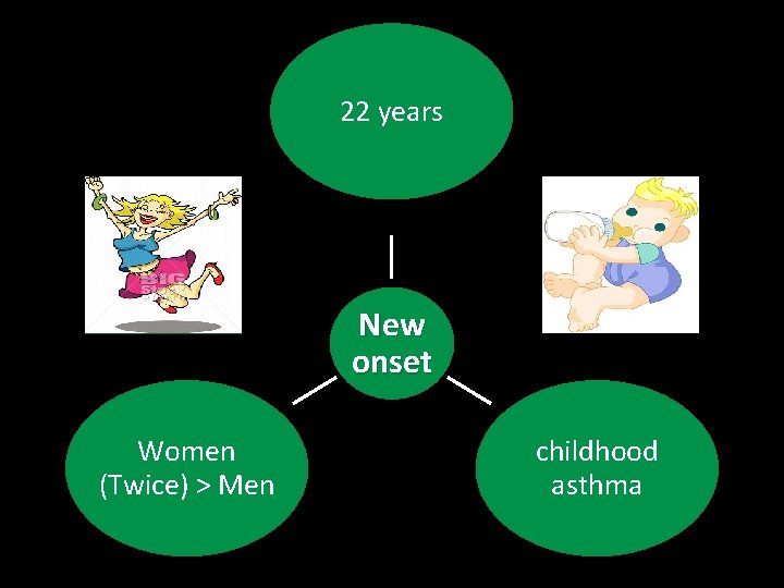 22 years New onset Women (Twice) > Men childhood asthma 