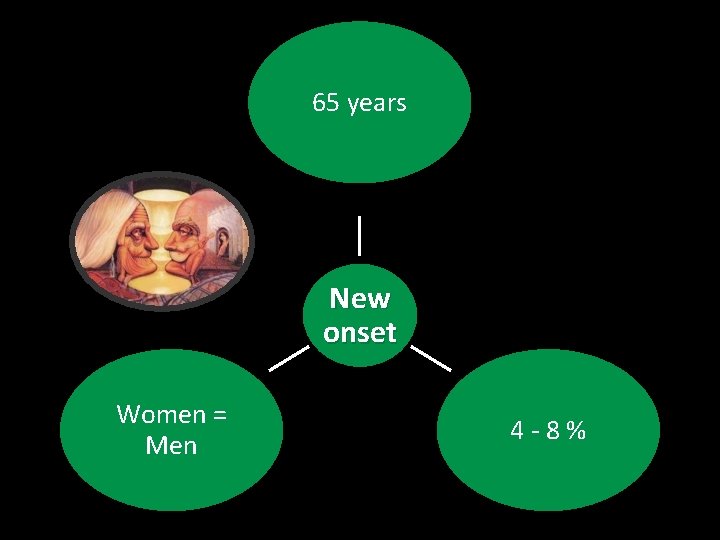 65 years New onset Women = Men 4 -8% 