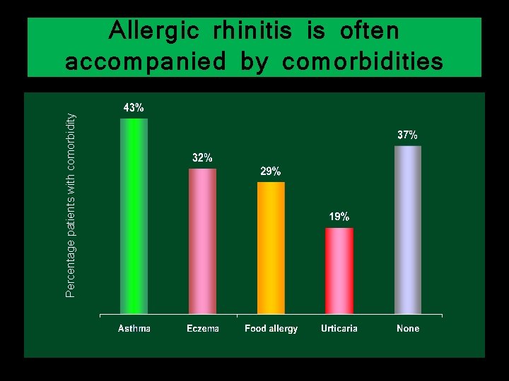 Percentage patients with comorbidity Allergic rhinitis is often accompanied by comorbidities 