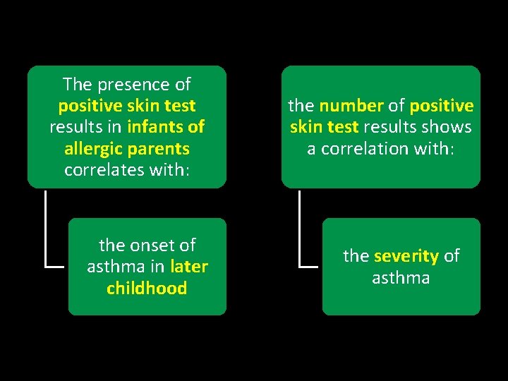 The presence of positive skin test results in infants of allergic parents correlates with: