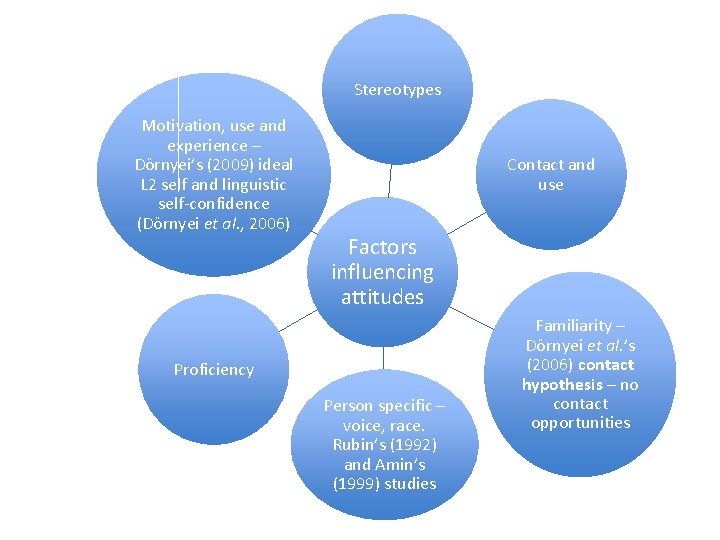 Stereotypes Motivation, use and experience – Dörnyei’s (2009) ideal L 2 self and linguistic