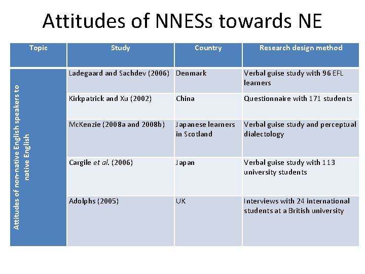 Attitudes of NNESs towards NE Attitudes of non-native English speakers to native English Topic