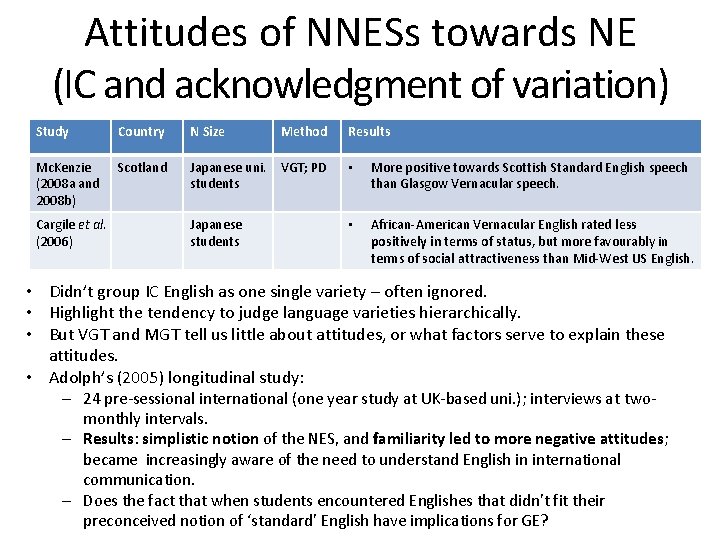 Attitudes of NNESs towards NE (IC and acknowledgment of variation) Study Country N Size